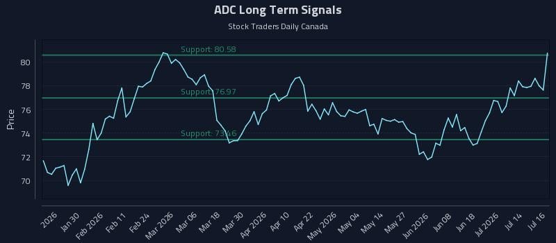 ADC Long Term Analysis for July 17 2026 ADC Long Term Analysis for July 17 2026