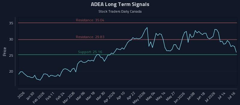 ADEA Long Term Analysis for July 17 2026 ADEA Long Term Analysis for July 17 2026