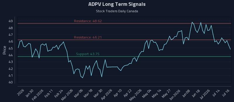 ADPV Long Term Analysis for July 17 2026 ADPV Long Term Analysis for July 17 2026