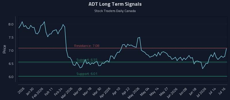 ADT Long Term Analysis for July 17 2026 ADT Long Term Analysis for July 17 2026