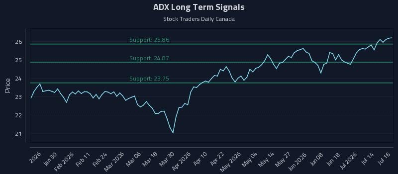 ADX Long Term Analysis for July 17 2026