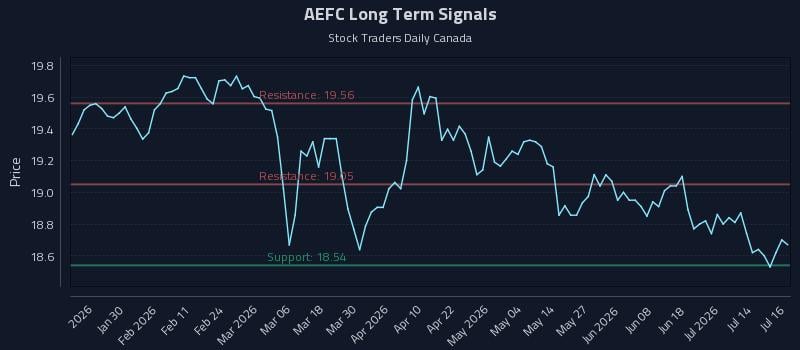 AEFC Long Term Analysis for July 17 2026 AEFC Long Term Analysis for July 17 2026