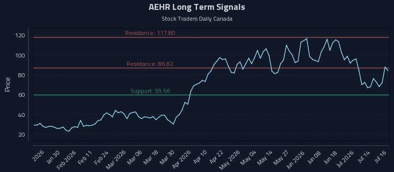 AEHR Long Term Analysis for July 17 2026 AEHR Long Term Analysis for July 17 2026