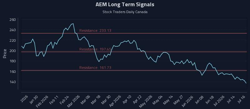 AEM Long Term Analysis for July 17 2026