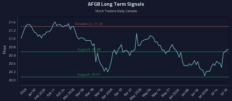 AFGB Long Term Analysis for July 17 2026