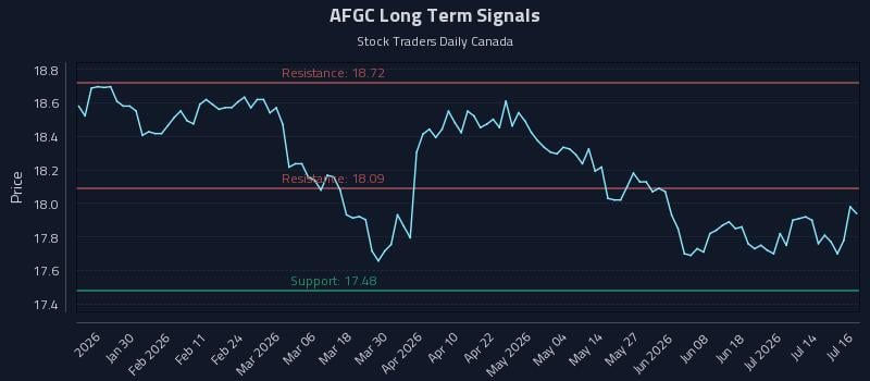 AFGC Long Term Analysis for July 17 2026
