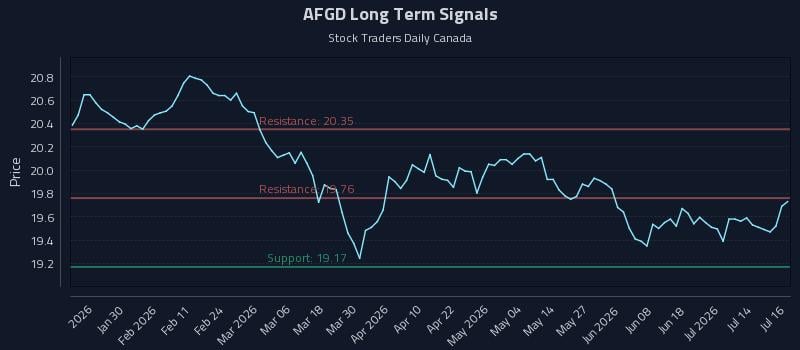 AFGD Long Term Analysis for July 17 2026 AFGD Long Term Analysis for July 17 2026