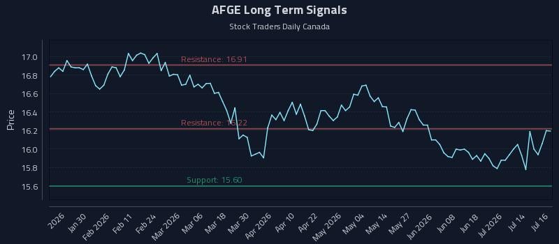 AFGE Long Term Analysis for July 17 2026 AFGE Long Term Analysis for July 17 2026