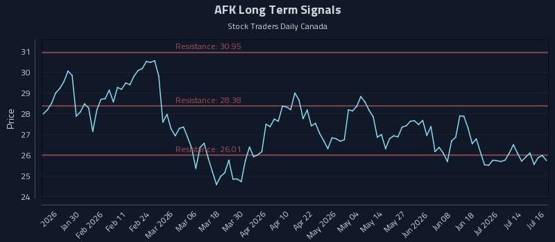 AFK Long Term Analysis for July 17 2026 AFK Long Term Analysis for July 17 2026