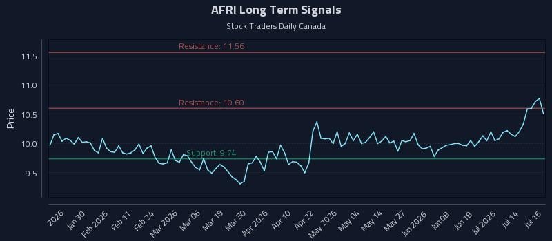 AFRI Long Term Analysis for July 17 2026 AFRI Long Term Analysis for July 17 2026