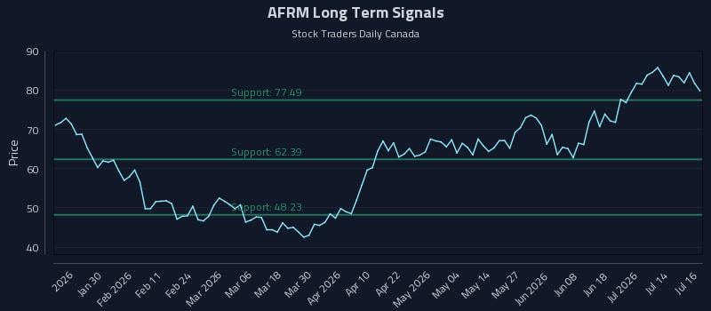 AFRM Long Term Analysis for July 17 2026