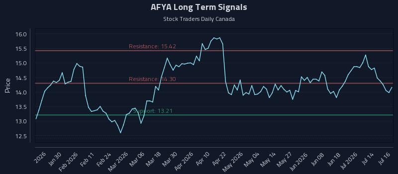 AFYA Long Term Analysis for July 17 2026 AFYA Long Term Analysis for July 17 2026