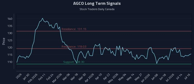 AGCO Long Term Analysis for July 17 2026 AGCO Long Term Analysis for July 17 2026
