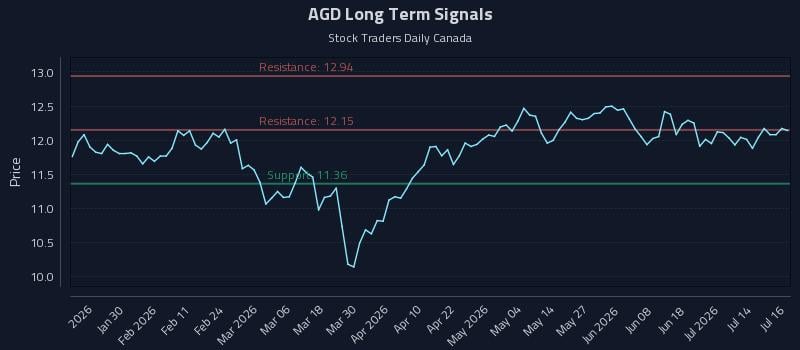 AGD Long Term Analysis for July 17 2026