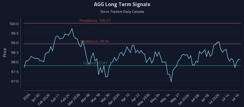 AGG Long Term Analysis for July 17 2026 AGG Long Term Analysis for July 17 2026