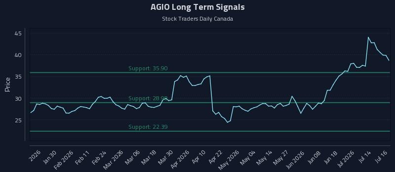 AGIO Long Term Analysis for July 17 2026
