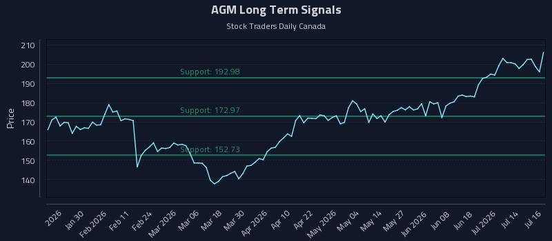 AGM Long Term Analysis for July 17 2026