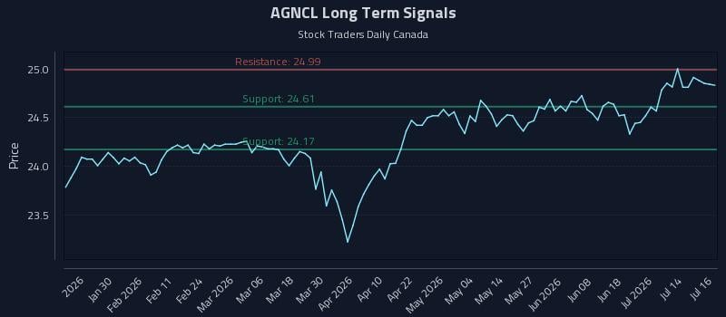 AGNCL Long Term Analysis for July 17 2026 AGNCL Long Term Analysis for July 17 2026
