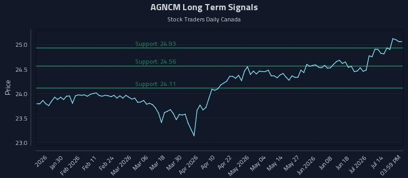 AGNCM