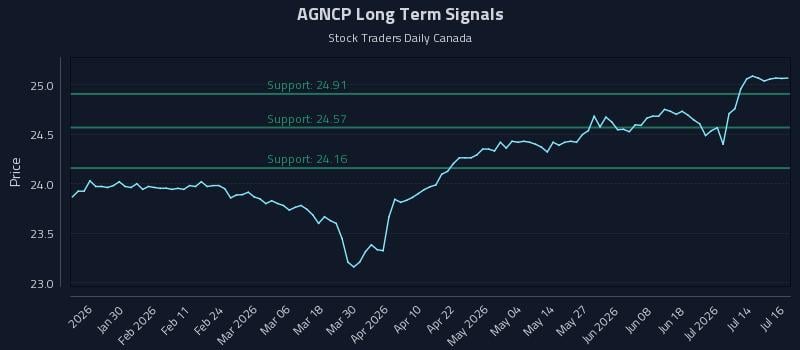 AGNCP Long Term Analysis for July 17 2026 AGNCP Long Term Analysis for July 17 2026