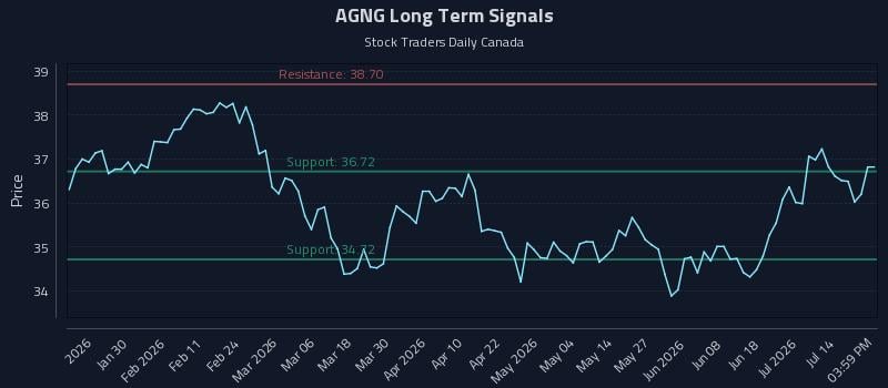 AGNG Long Term Analysis for July 17 2026