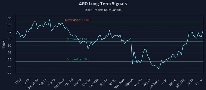AGO Long Term Analysis for July 17 2026 AGO Long Term Analysis for July 17 2026