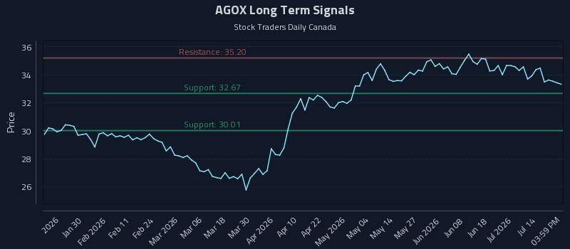 AGOX Long Term Analysis for July 17 2026 AGOX Long Term Analysis for July 17 2026