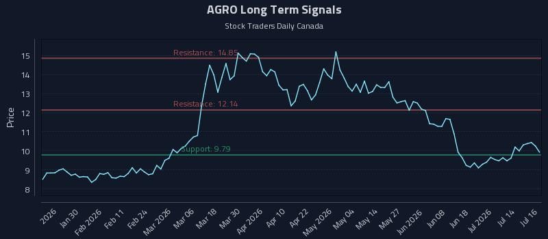 AGRO Long Term Analysis for July 17 2026