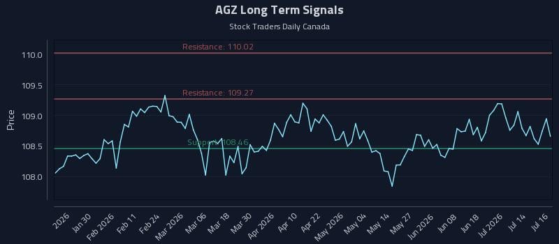 AGZ Long Term Analysis for July 17 2026