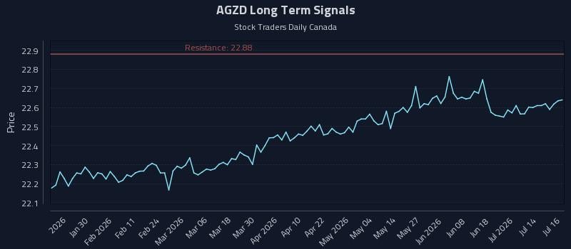 AGZD Long Term Analysis for July 17 2026