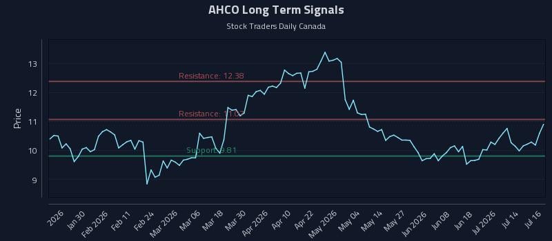 AHCO Long Term Analysis for July 17 2026