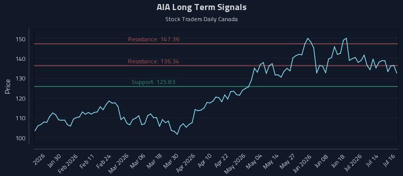 AIA Long Term Analysis for July 17 2026 AIA Long Term Analysis for July 17 2026