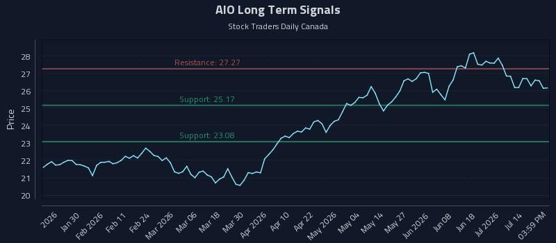 AIO Long Term Analysis for July 17 2026