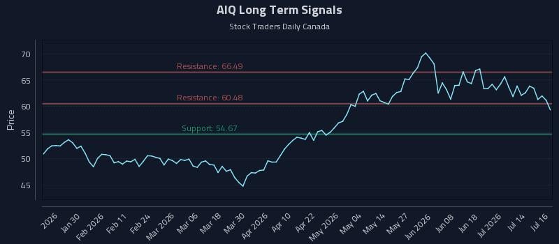 AIQ Long Term Analysis for July 17 2026 AIQ Long Term Analysis for July 17 2026