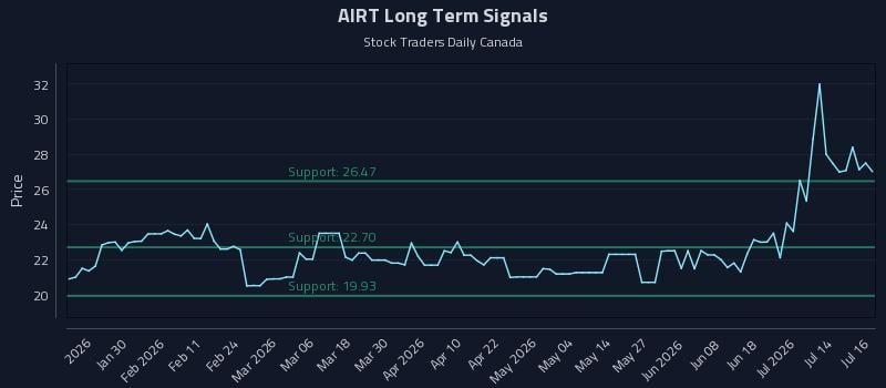 AIRT Long Term Analysis for July 17 2026 AIRT Long Term Analysis for July 17 2026