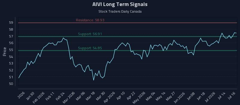AIVI Long Term Analysis for July 17 2026