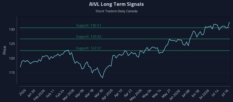 AIVL Long Term Analysis for July 17 2026