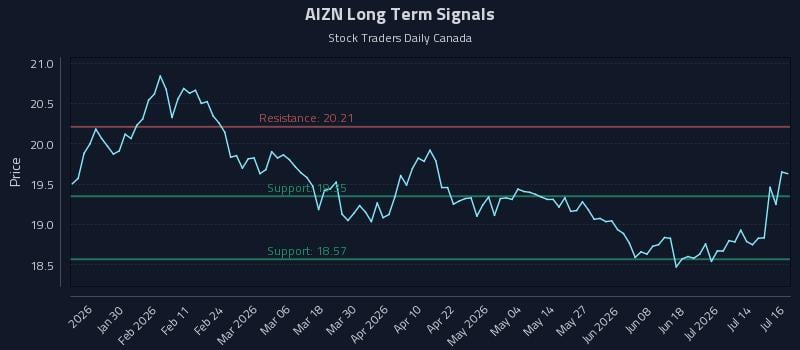 AIZN Long Term Analysis for July 17 2026