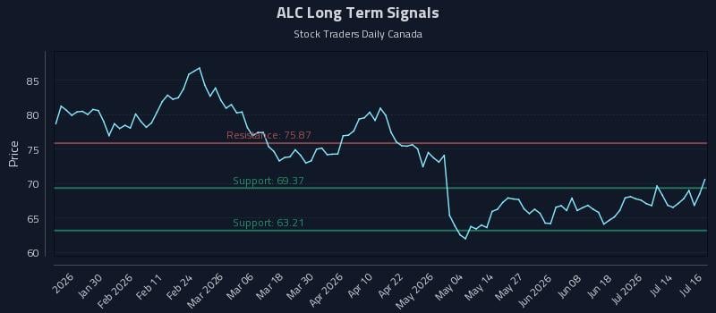 ALC Long Term Analysis for July 17 2026
