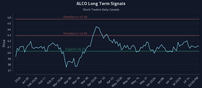 ALCO Long Term Analysis for July 17 2026 ALCO Long Term Analysis for July 17 2026