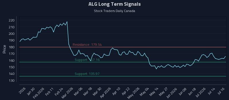 ALG Long Term Analysis for July 17 2026 ALG Long Term Analysis for July 17 2026