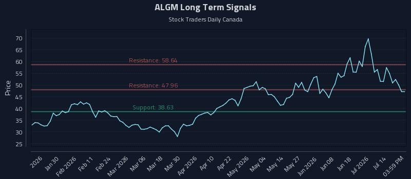ALGM Long Term Analysis for July 17 2026 ALGM Long Term Analysis for July 17 2026