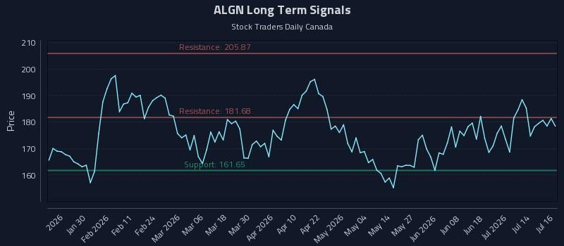 ALGN Long Term Analysis for July 17 2026 ALGN Long Term Analysis for July 17 2026