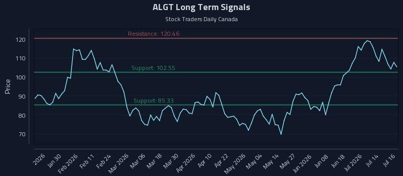 ALGT Long Term Analysis for July 17 2026 ALGT Long Term Analysis for July 17 2026