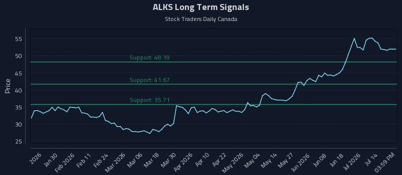 ALKS Long Term Analysis for July 17 2026 ALKS Long Term Analysis for July 17 2026