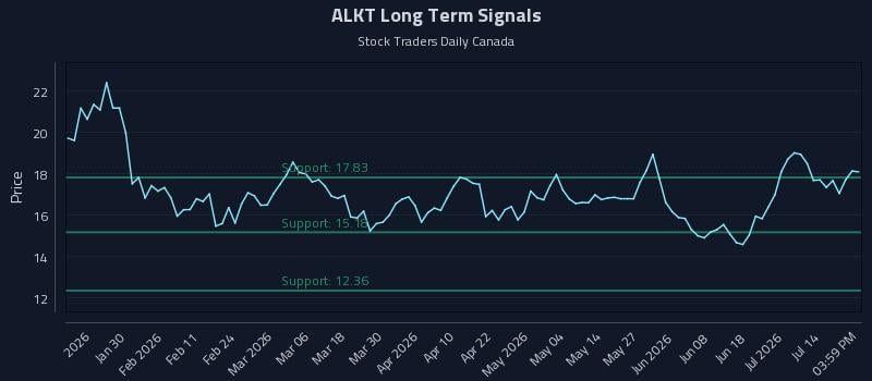 ALKT Long Term Analysis for July 17 2026 ALKT Long Term Analysis for July 17 2026
