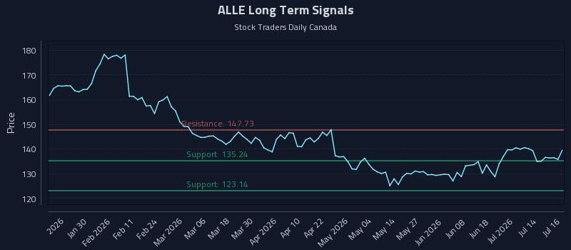 ALLE Long Term Analysis for July 17 2026 ALLE Long Term Analysis for July 17 2026