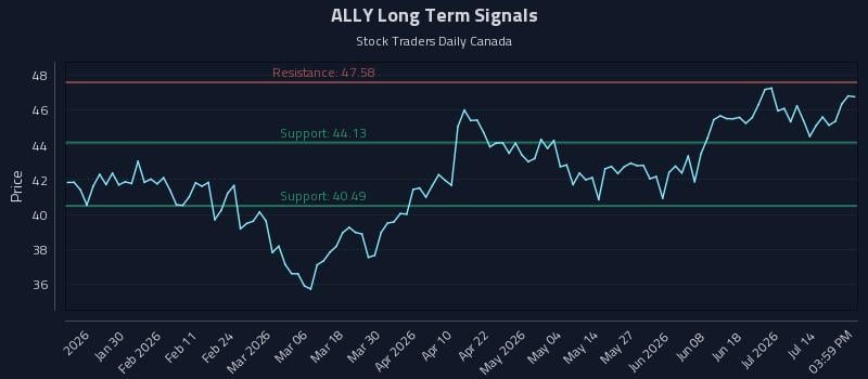 ALLY Long Term Analysis for July 17 2026 ALLY Long Term Analysis for July 17 2026