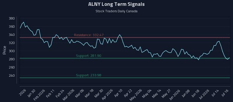 ALNY Long Term Analysis for July 17 2026 ALNY Long Term Analysis for July 17 2026