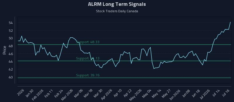 ALRM Long Term Analysis for July 17 2026 ALRM Long Term Analysis for July 17 2026